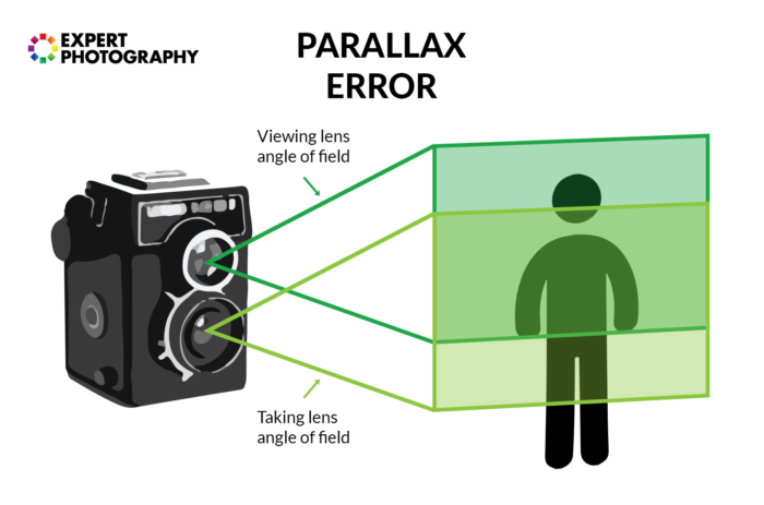 Infographic explaining the parallax error