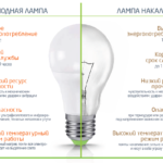 Лед лампы: новый уровень освещения