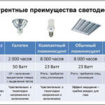 Лед лампы: энергоэффективность и экономия