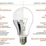 Лед лампы: современные технологии