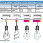 Лед лампы: ультрасовременный стиль